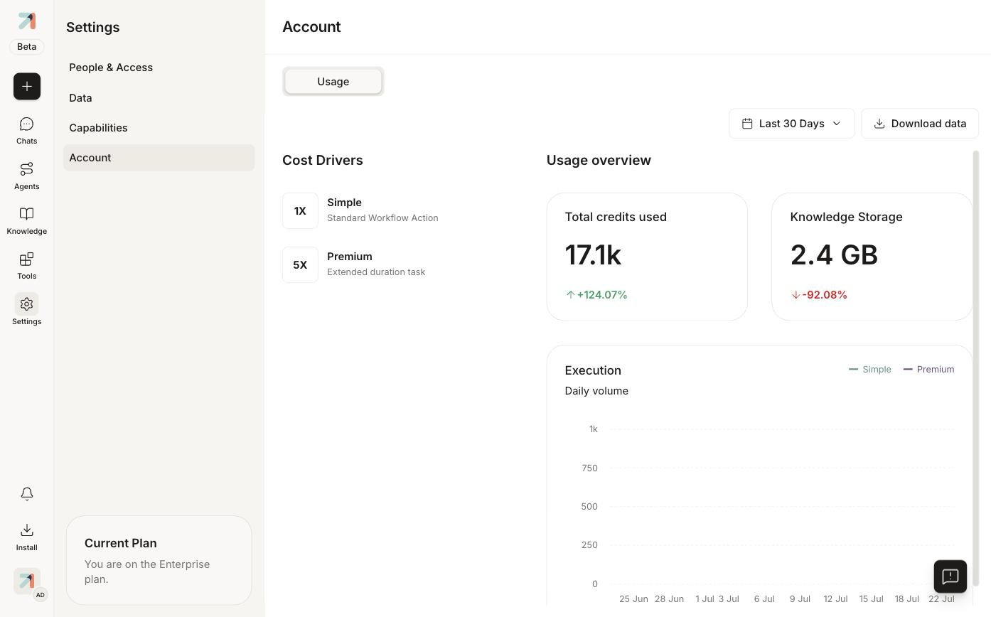 Account usage dashboard with cost drivers, credits, storage, and execution volume