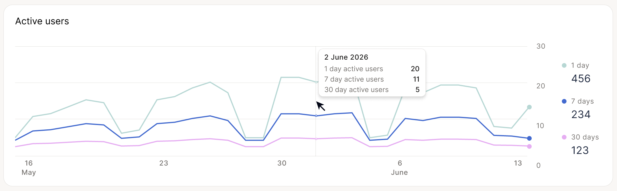 Active users chart with 1-day, 7-day, and 30-day lines, and a tooltip showing the values for a selected date